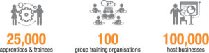 25000 apprentices and trainees, 100 group training organisations, 100000 host businesses